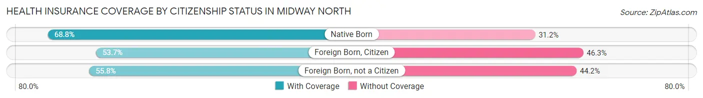 Health Insurance Coverage by Citizenship Status in Midway North