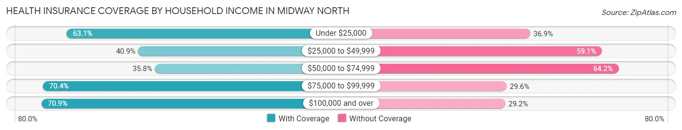 Health Insurance Coverage by Household Income in Midway North