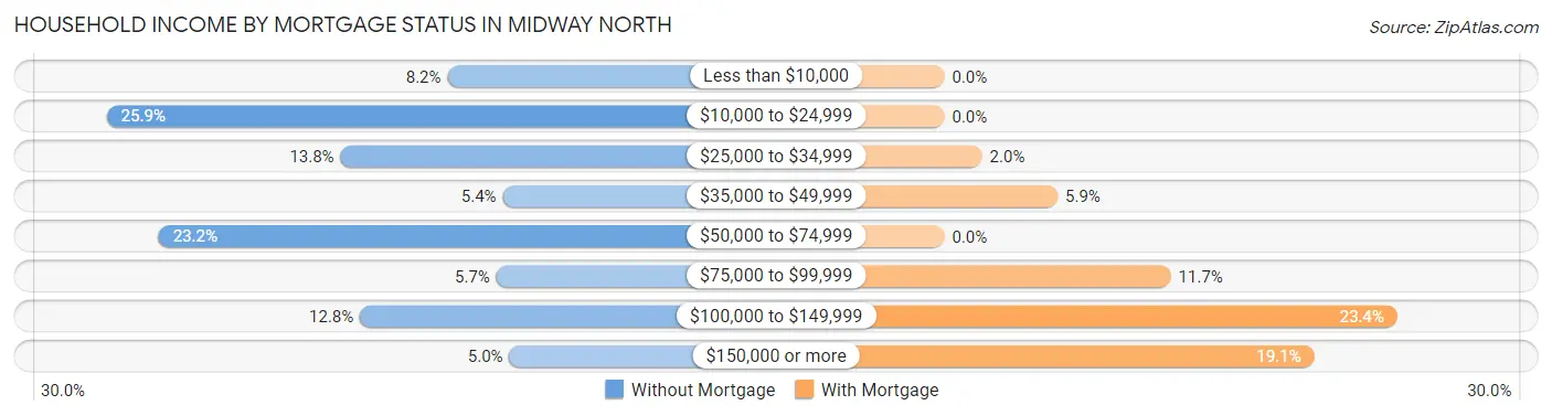 Household Income by Mortgage Status in Midway North