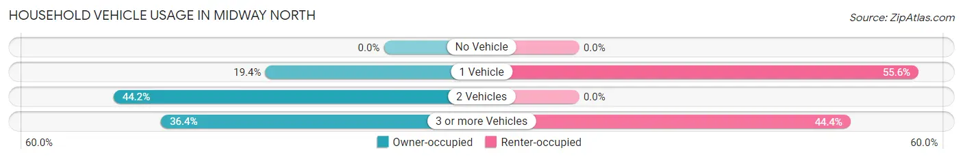 Household Vehicle Usage in Midway North