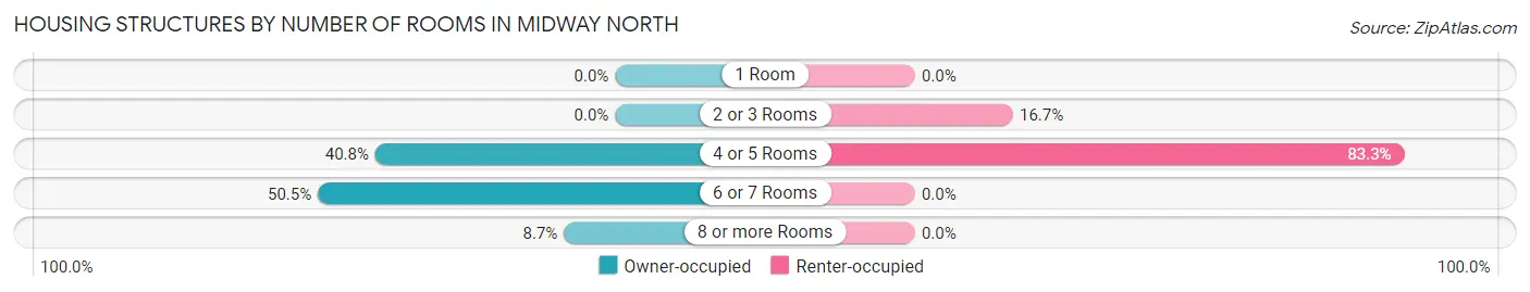 Housing Structures by Number of Rooms in Midway North