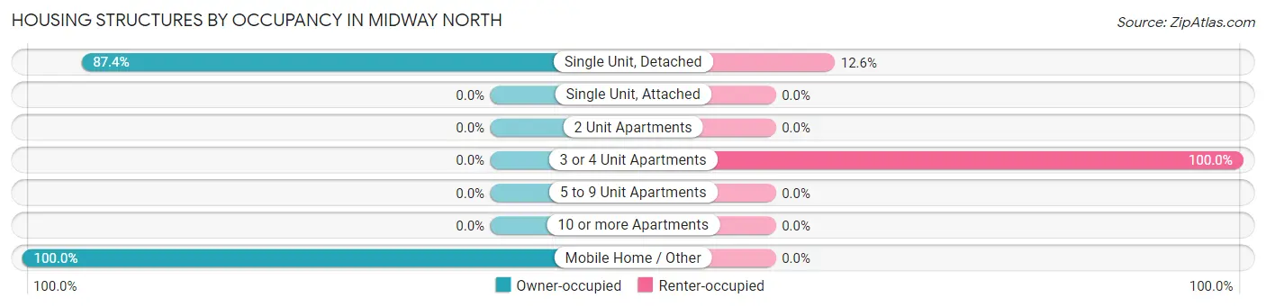 Housing Structures by Occupancy in Midway North