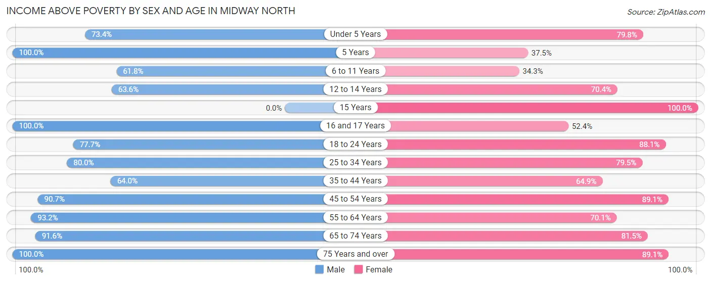 Income Above Poverty by Sex and Age in Midway North