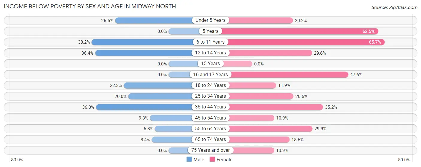 Income Below Poverty by Sex and Age in Midway North