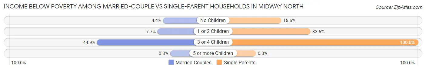 Income Below Poverty Among Married-Couple vs Single-Parent Households in Midway North