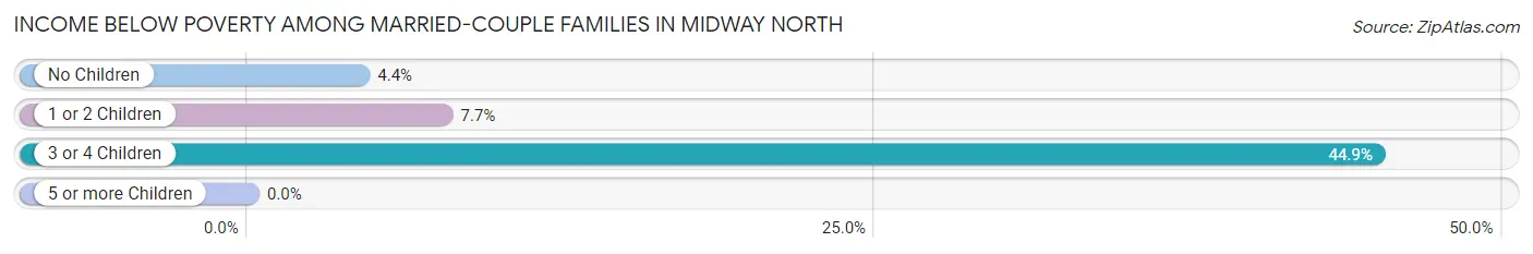 Income Below Poverty Among Married-Couple Families in Midway North