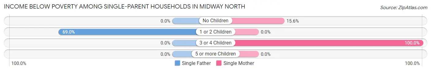 Income Below Poverty Among Single-Parent Households in Midway North