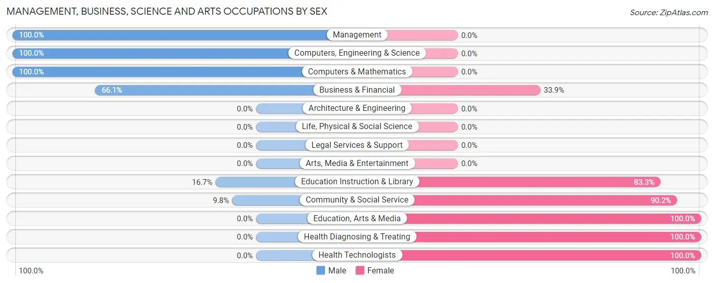 Management, Business, Science and Arts Occupations by Sex in Midway North