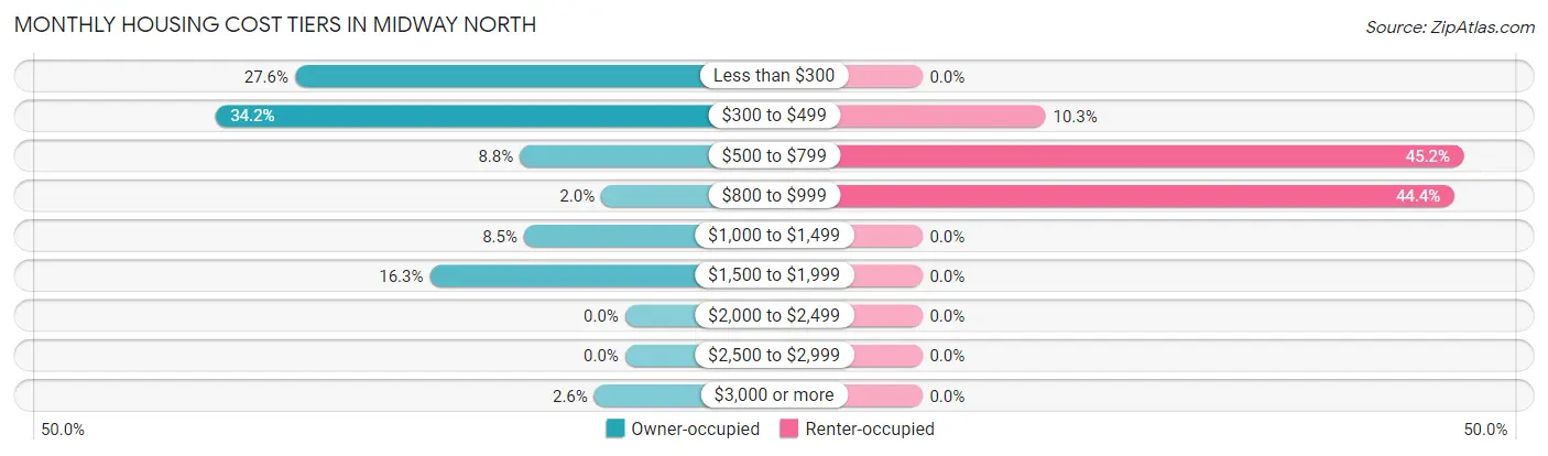 Monthly Housing Cost Tiers in Midway North