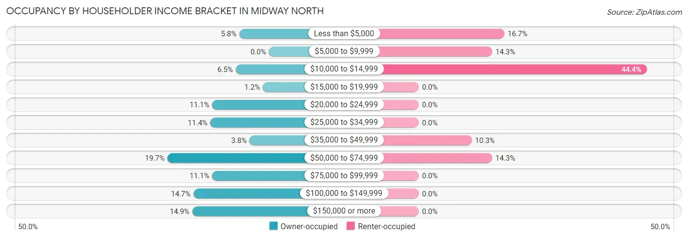 Occupancy by Householder Income Bracket in Midway North
