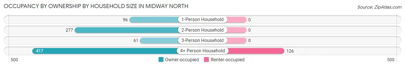 Occupancy by Ownership by Household Size in Midway North