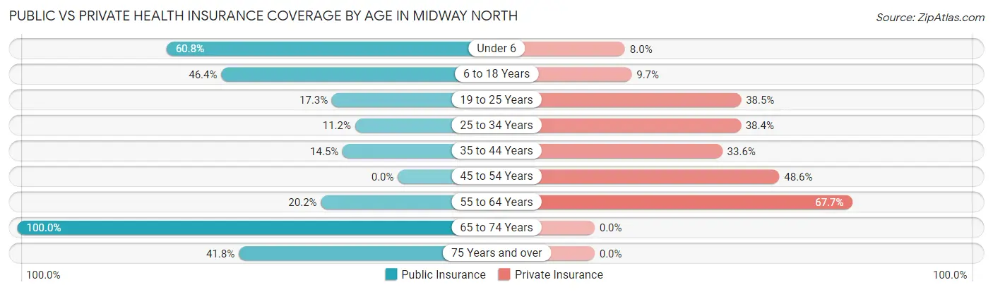 Public vs Private Health Insurance Coverage by Age in Midway North