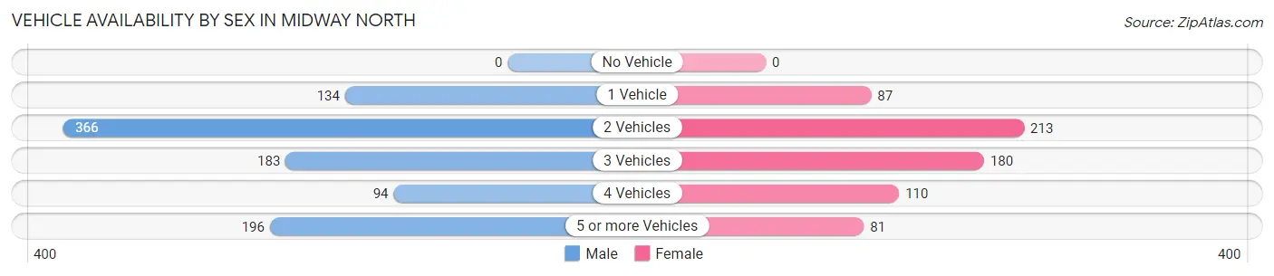 Vehicle Availability by Sex in Midway North