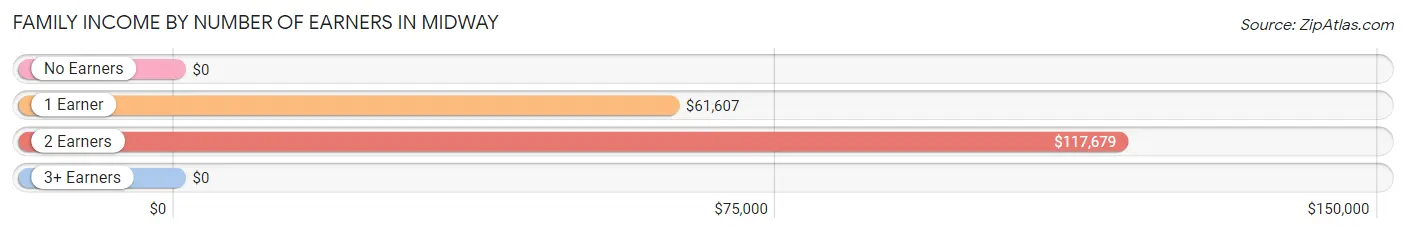 Family Income by Number of Earners in Midway