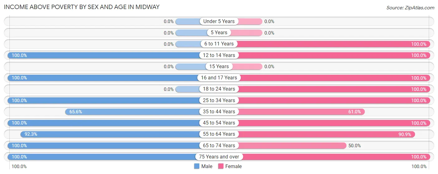 Income Above Poverty by Sex and Age in Midway