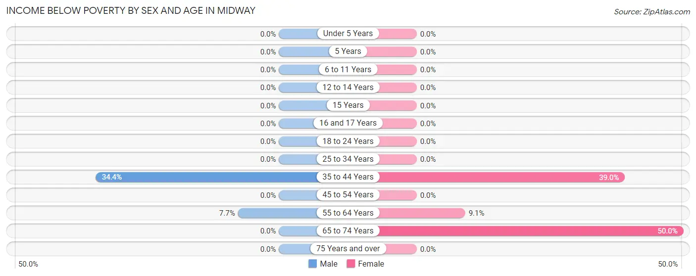 Income Below Poverty by Sex and Age in Midway