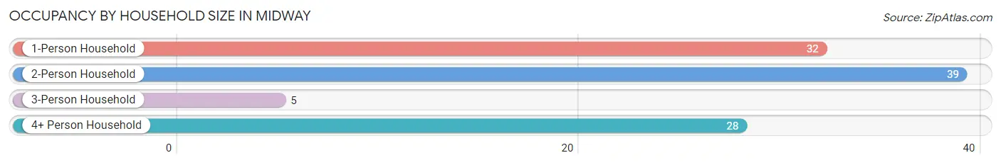 Occupancy by Household Size in Midway