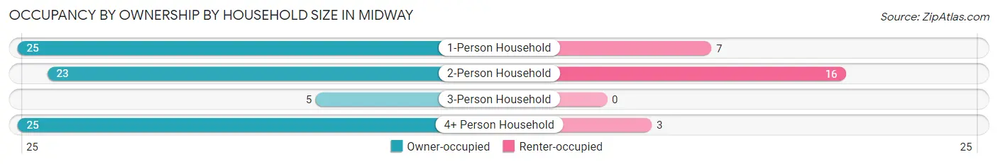 Occupancy by Ownership by Household Size in Midway
