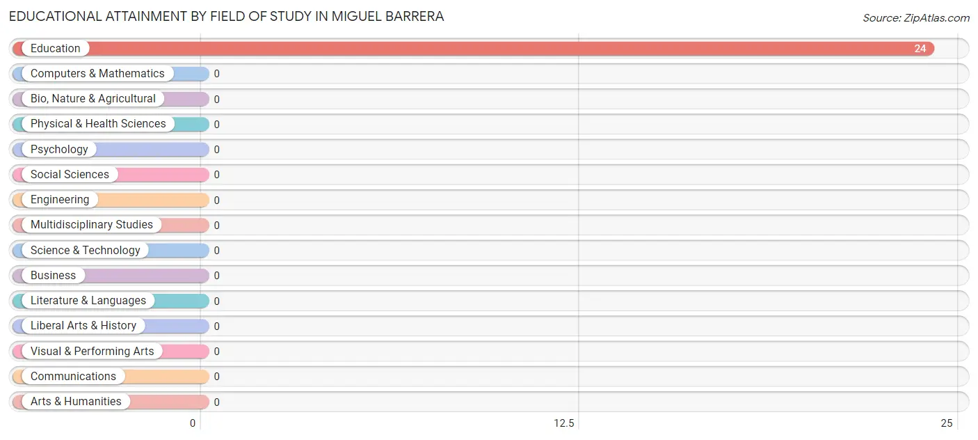 Educational Attainment by Field of Study in Miguel Barrera