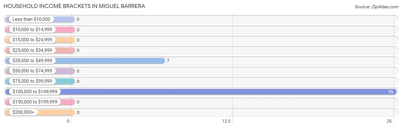 Household Income Brackets in Miguel Barrera