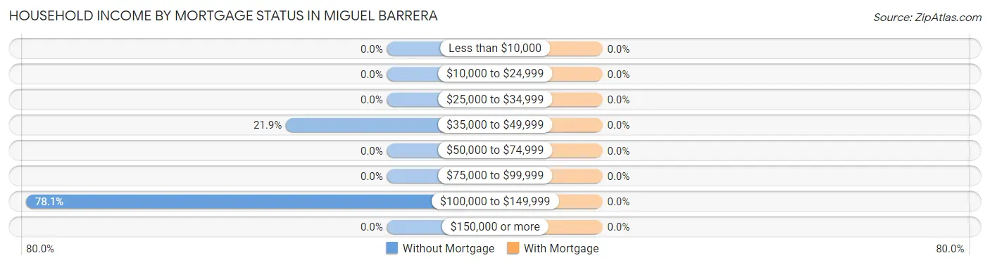 Household Income by Mortgage Status in Miguel Barrera