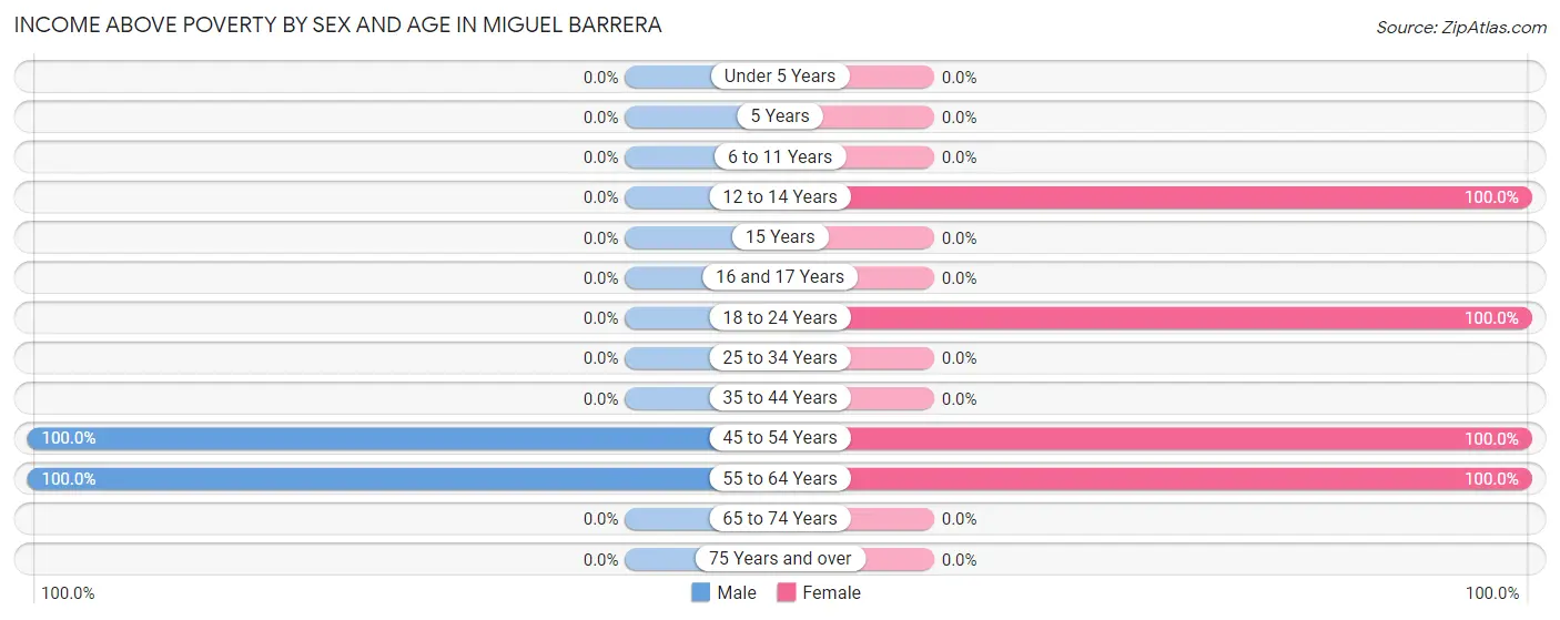 Income Above Poverty by Sex and Age in Miguel Barrera