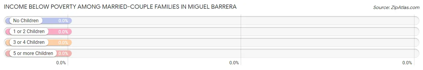 Income Below Poverty Among Married-Couple Families in Miguel Barrera