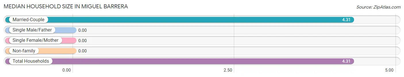 Median Household Size in Miguel Barrera