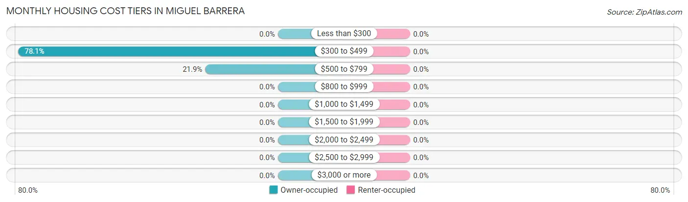 Monthly Housing Cost Tiers in Miguel Barrera
