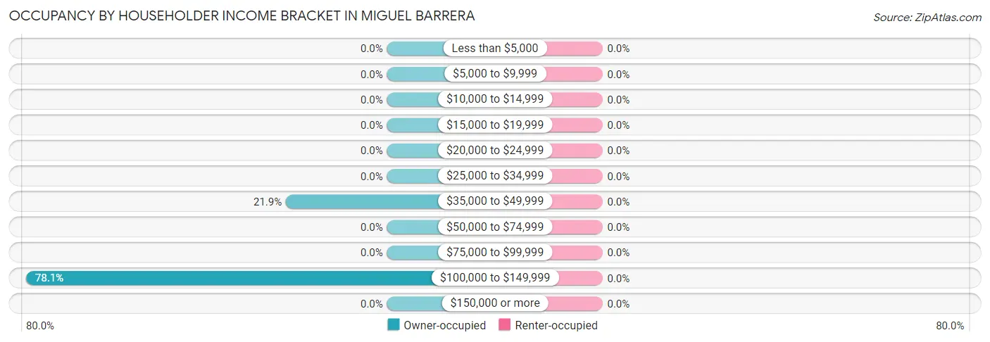 Occupancy by Householder Income Bracket in Miguel Barrera