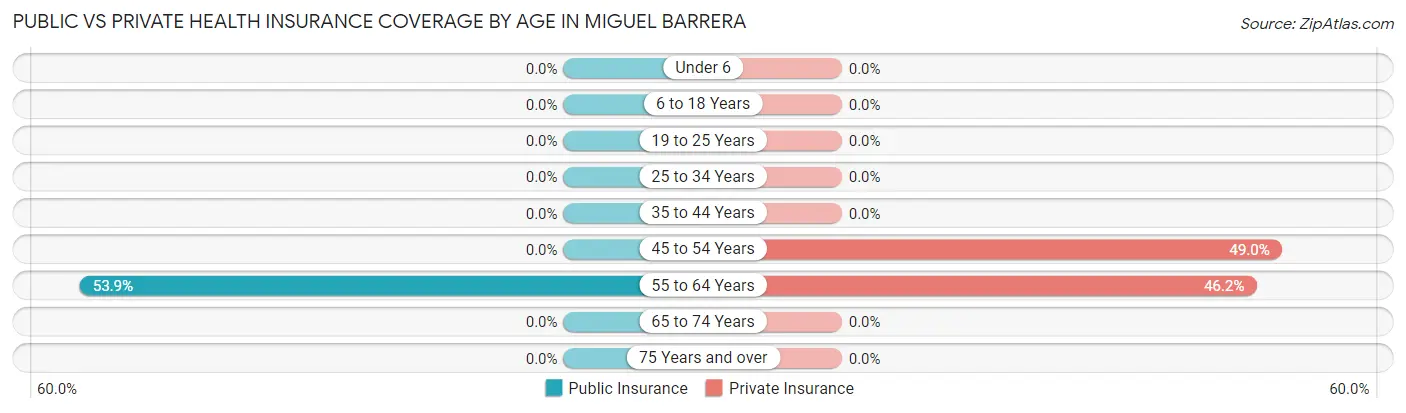 Public vs Private Health Insurance Coverage by Age in Miguel Barrera