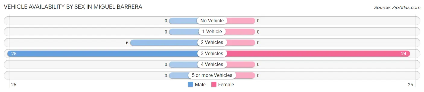 Vehicle Availability by Sex in Miguel Barrera