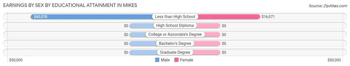 Earnings by Sex by Educational Attainment in Mikes