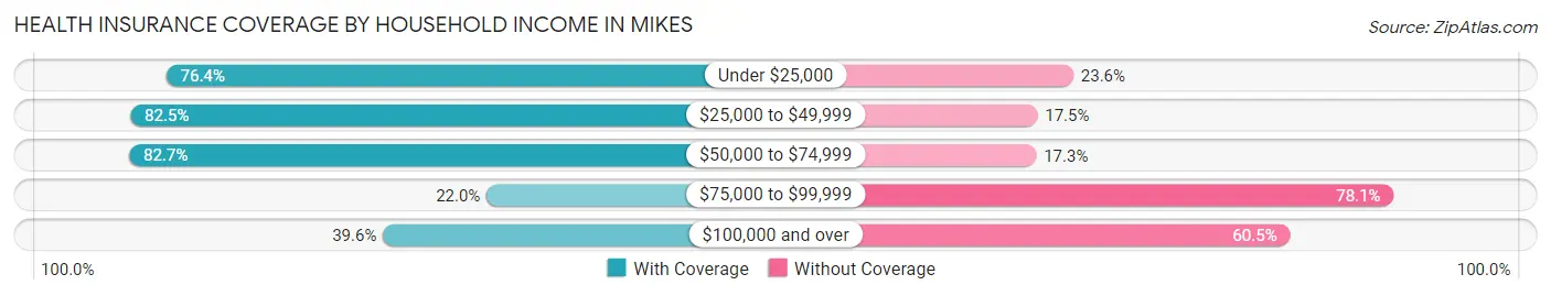 Health Insurance Coverage by Household Income in Mikes