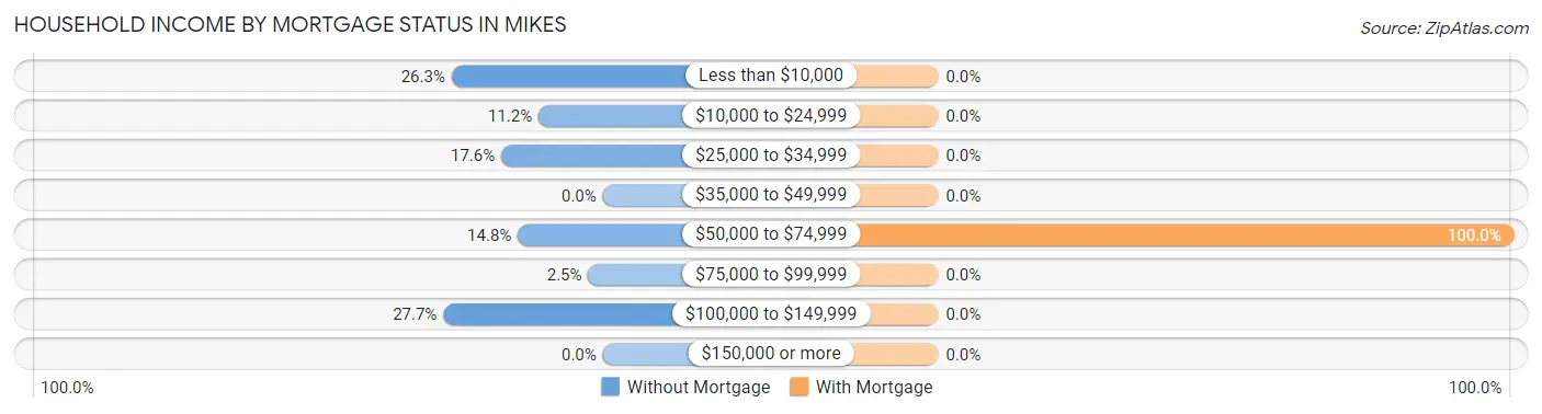 Household Income by Mortgage Status in Mikes