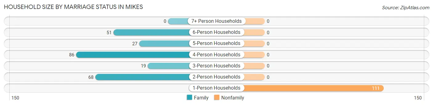 Household Size by Marriage Status in Mikes