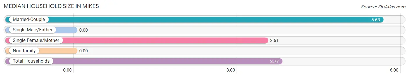 Median Household Size in Mikes