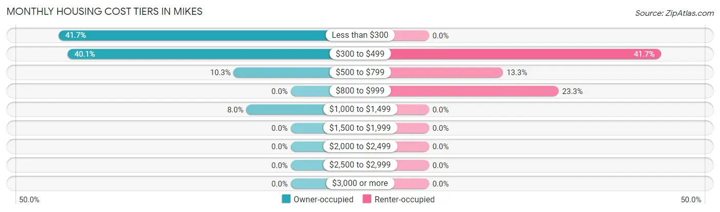Monthly Housing Cost Tiers in Mikes