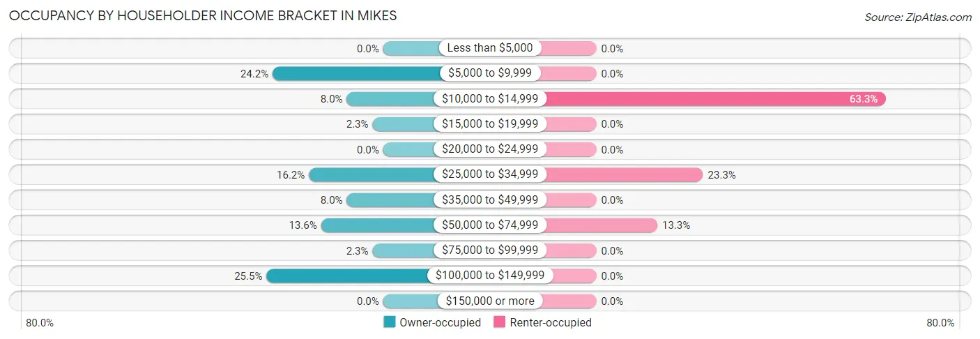 Occupancy by Householder Income Bracket in Mikes