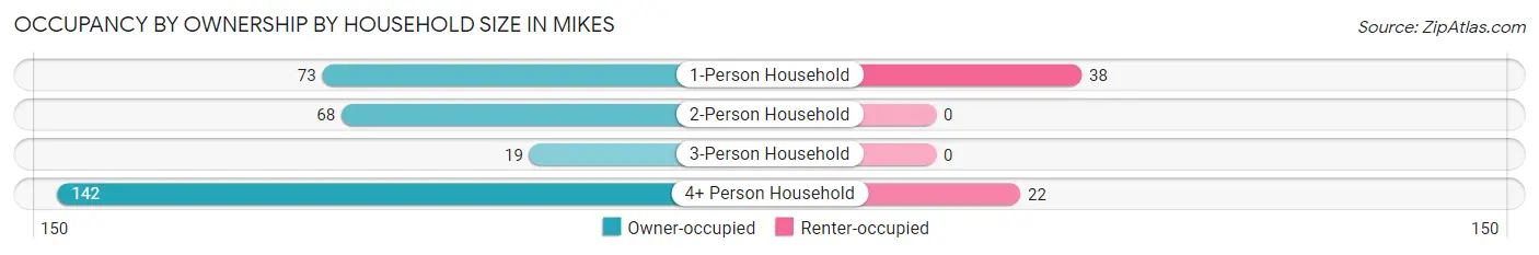 Occupancy by Ownership by Household Size in Mikes