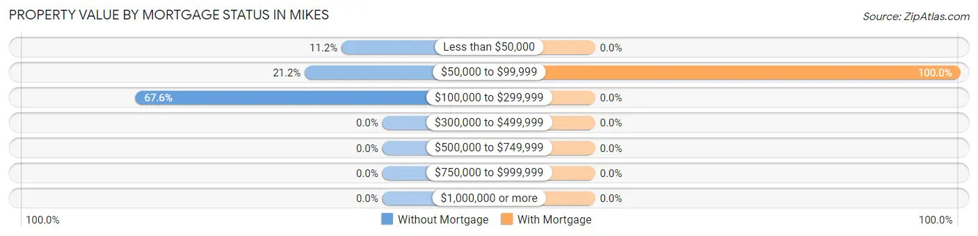 Property Value by Mortgage Status in Mikes