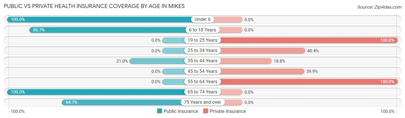 Public vs Private Health Insurance Coverage by Age in Mikes
