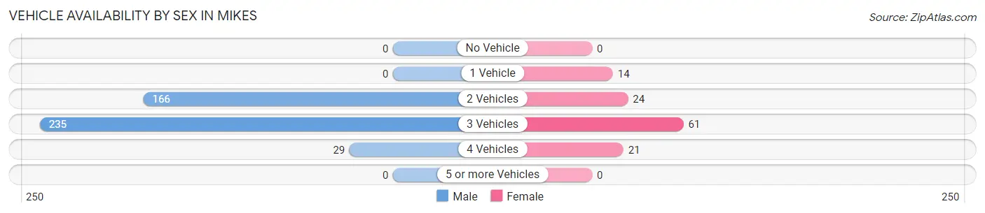 Vehicle Availability by Sex in Mikes