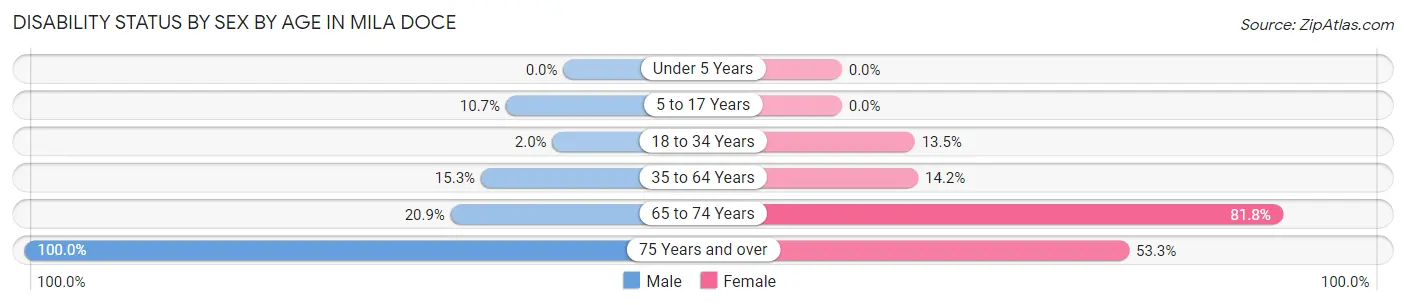 Disability Status by Sex by Age in Mila Doce