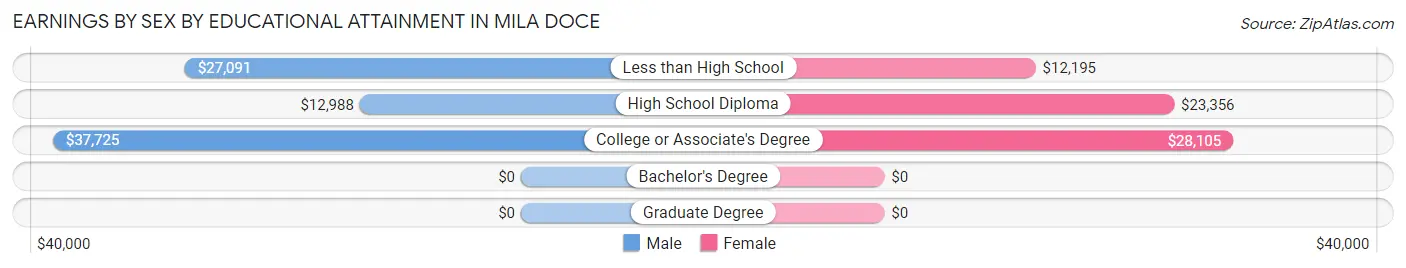Earnings by Sex by Educational Attainment in Mila Doce