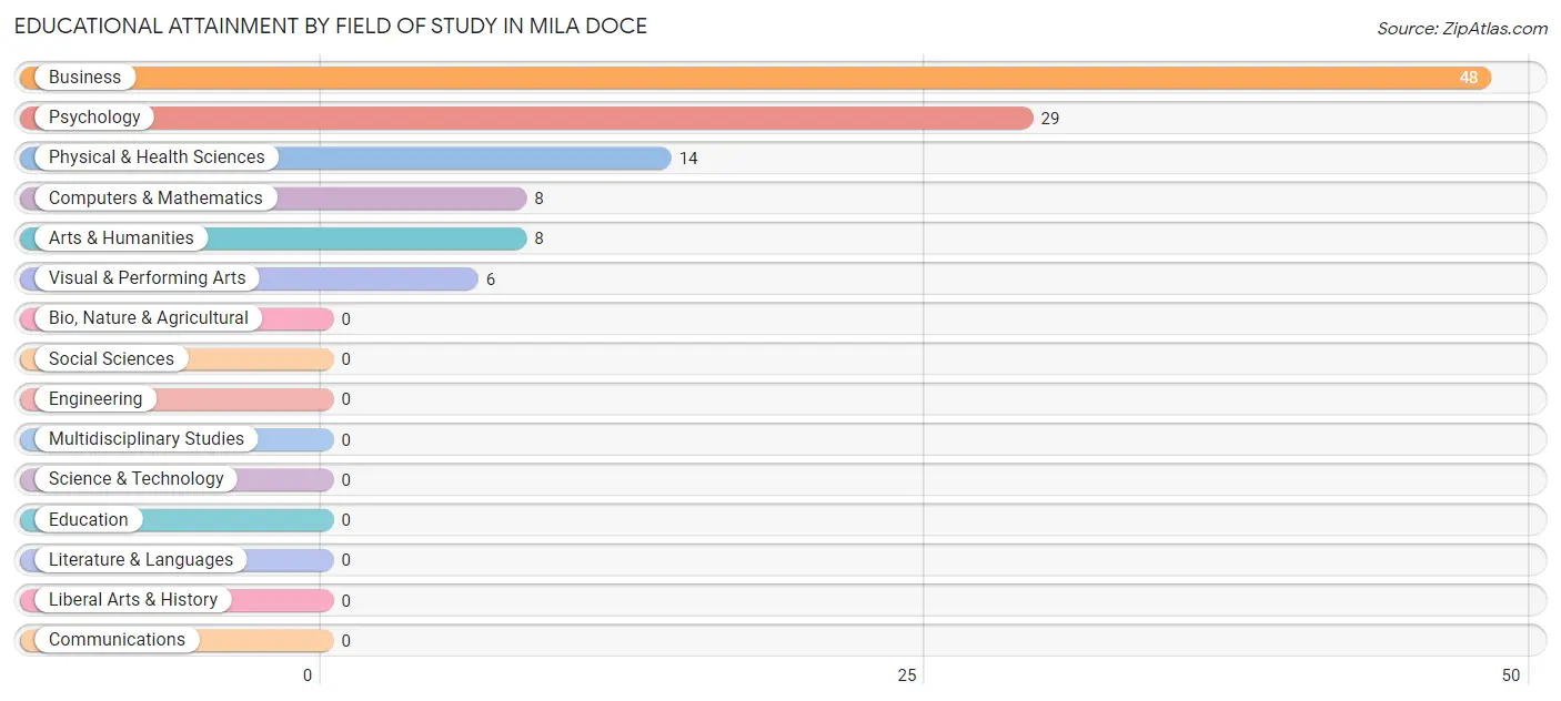Educational Attainment by Field of Study in Mila Doce