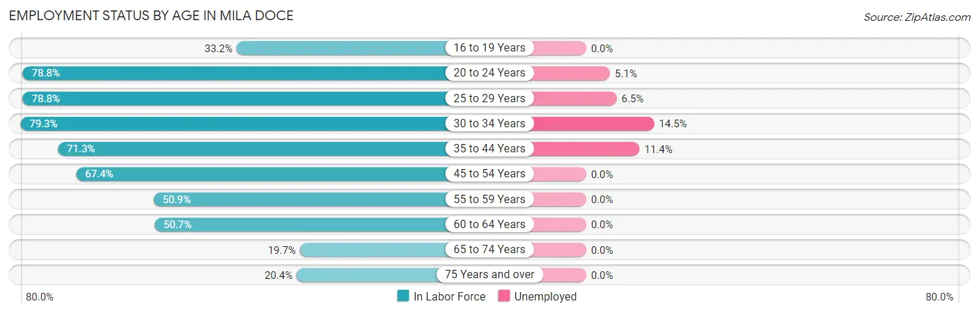 Employment Status by Age in Mila Doce