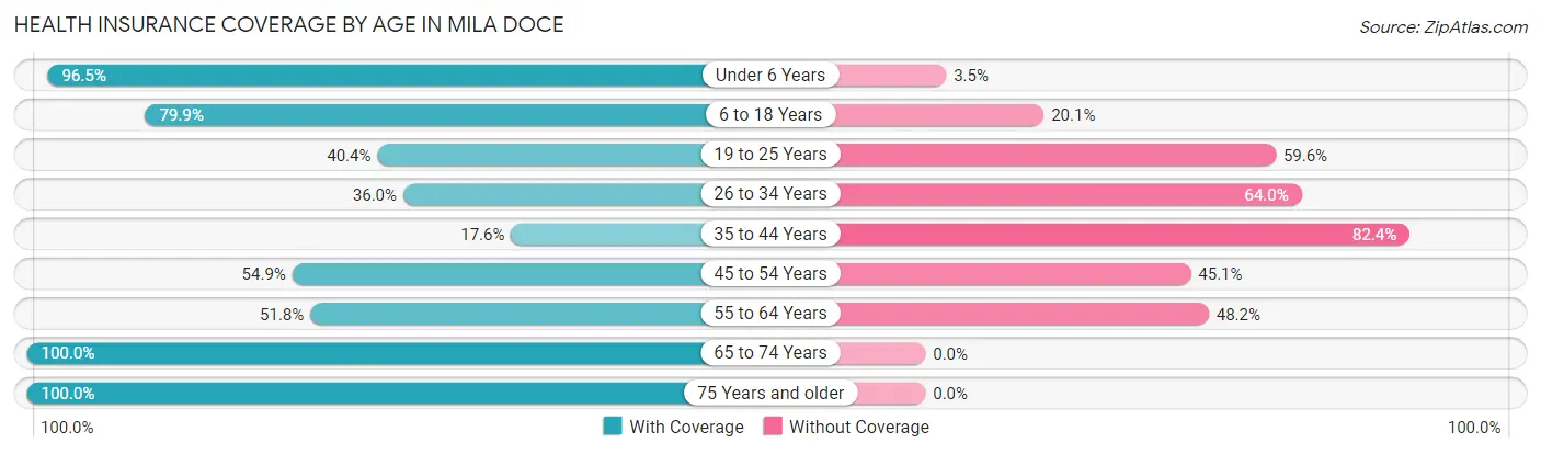 Health Insurance Coverage by Age in Mila Doce