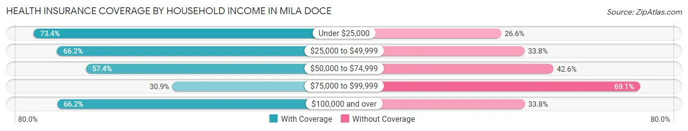 Health Insurance Coverage by Household Income in Mila Doce