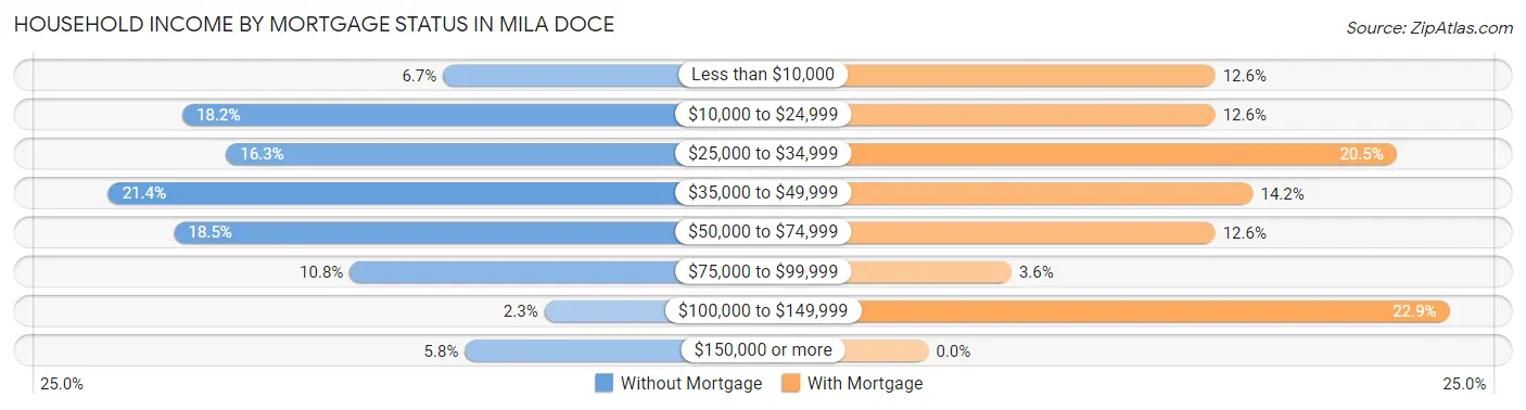 Household Income by Mortgage Status in Mila Doce